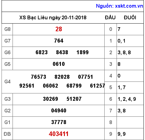 XSBL ngày 20-11-2018