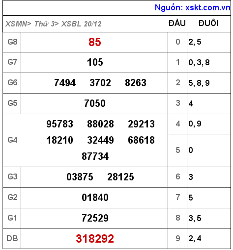 XSBL ngày 20-12-2022