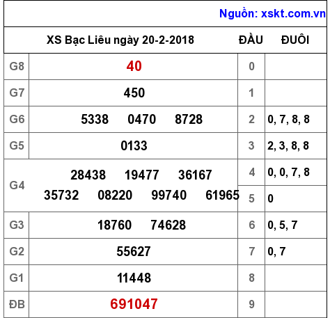 XSBL ngày 20-2-2018 XSBL ngày 20-2-2018