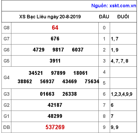 XSBL ngày 20-8-2019 XSBL ngày 20-8-2019