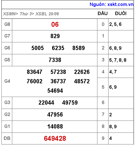 XSBL ngày 20-9-2022