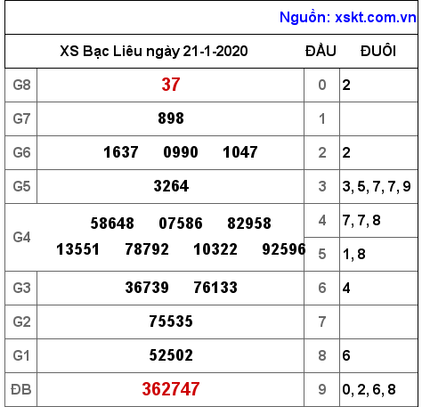 XSBL ngày 21-1-2020