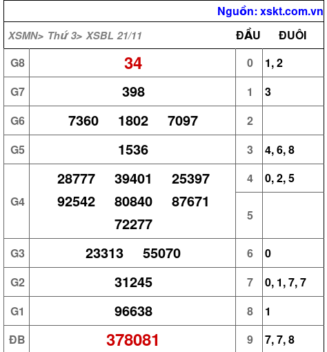 XSBL ngày 21-11-2023
