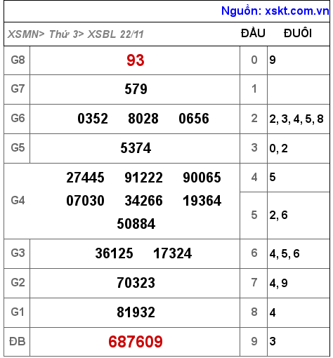 XSBL ngày 22-11-2022