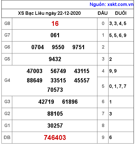XSBL ngày 22-12-2020