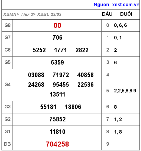 XSBL ngày 22-2-2022