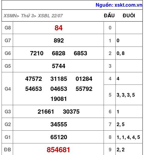 XSBL ngày 22-7-2025