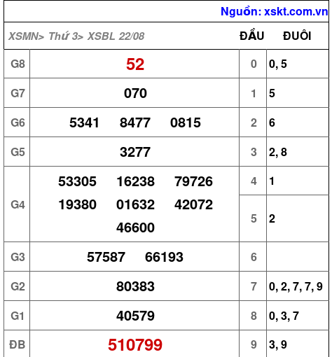 XSBL ngày 22-8-2023