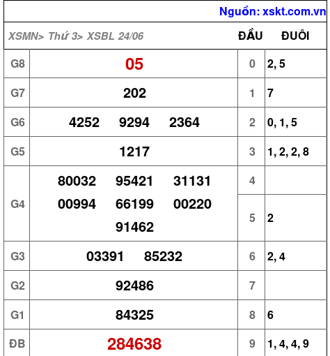 Kết quả XSBL ngày 24-6-2025