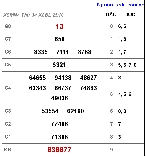 XSBL ngày 25-10-2022