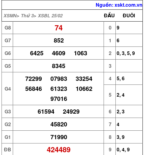 XSBL ngày 25-2-2025