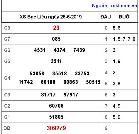 XSBL ngày 25-6-2019 XSBL ngày 25-6-2019