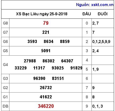XSBL ngày 25-9-2018 XSBL ngày 25-9-2018
