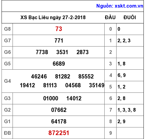 XSBL ngày 27-2-2018 XSBL ngày 27-2-2018