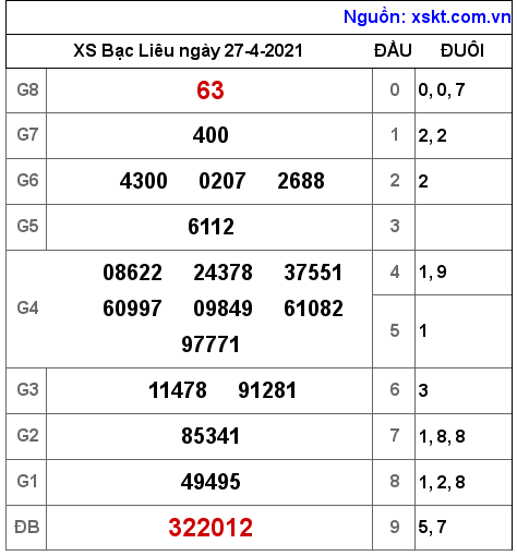 XSBL ng?y 27-4-2021 XSBL ng?y 27-4-2021