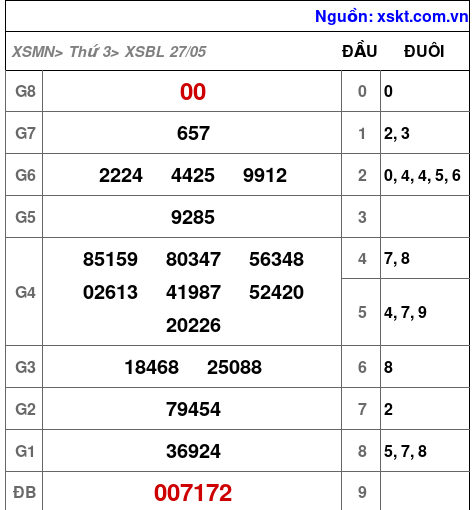 Kết quả XSBL ngày 27-5-2025