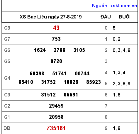 XSBL ngày 27-8-2019 XSBL ngày 27-8-2019