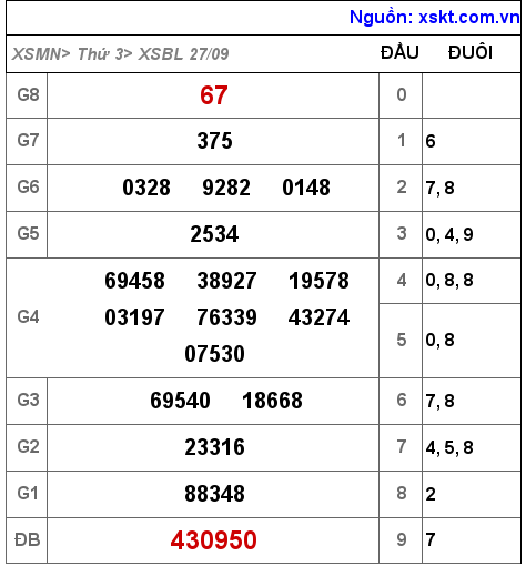 Kết quả XSBL ngày 27-9-2022