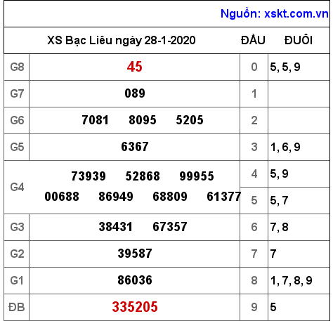 XSBL ngày 28-1-2020 XSBL ngày 28-1-2020