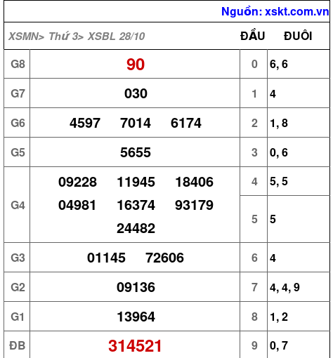 XSBL ngày 28-10-2025