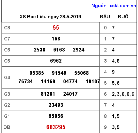 XSBL ngày 28-5-2019 XSBL ngày 28-5-2019
