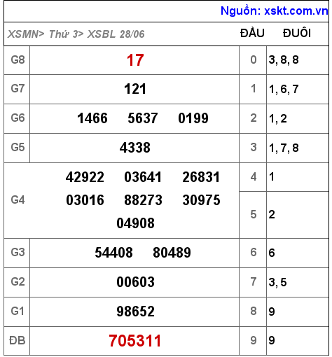 Kết quả XSBL ngày 28-6-2022