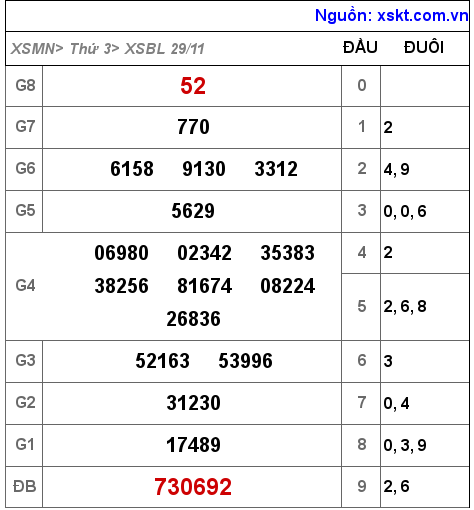XSBL ngày 29-11-2022