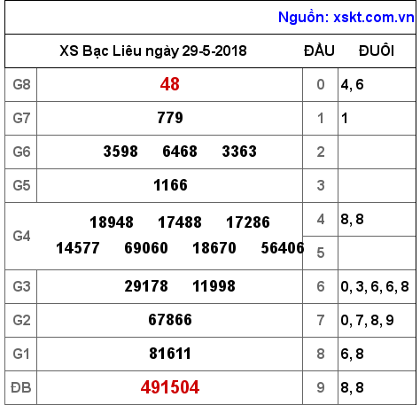 XSBL ngày 29-5-2018 XSBL ngày 29-5-2018