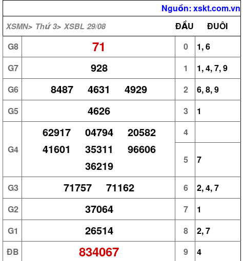 XSBL ngày 29-8-2023