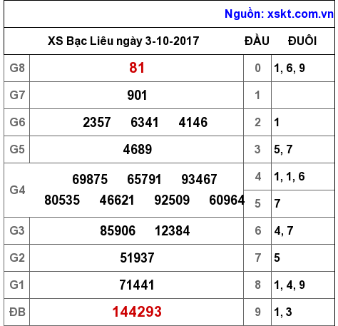XSBL ngày 3-10-2017