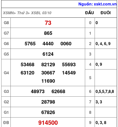 XSBL ngày 3-10-2023