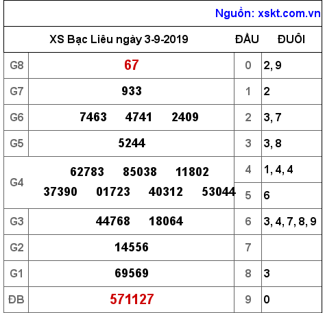 XSBL ngày 3-9-2019 XSBL ngày 3-9-2019