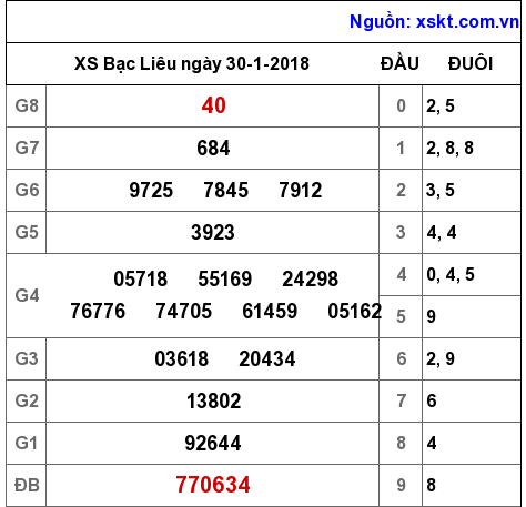 XSBL ngày 30-1-2018 XSBL ngày 30-1-2018