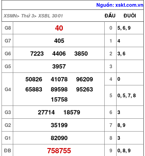 XSBL ngày 30-1-2024