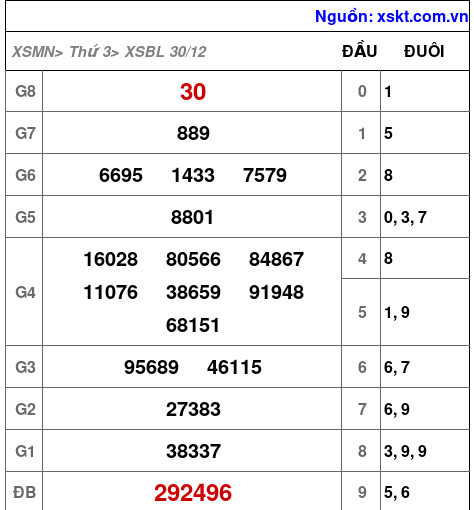 XSBL ngày 30-12-2025