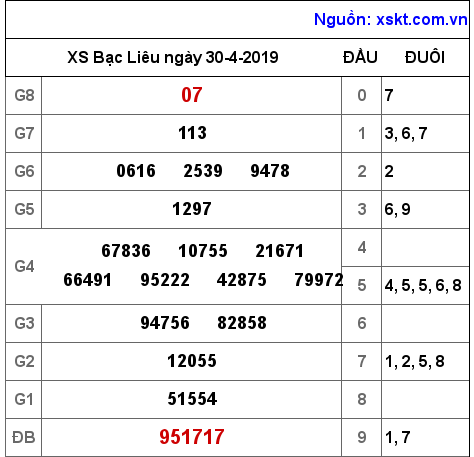 XSBL ngày 30-4-2019 XSBL ngày 30-4-2019