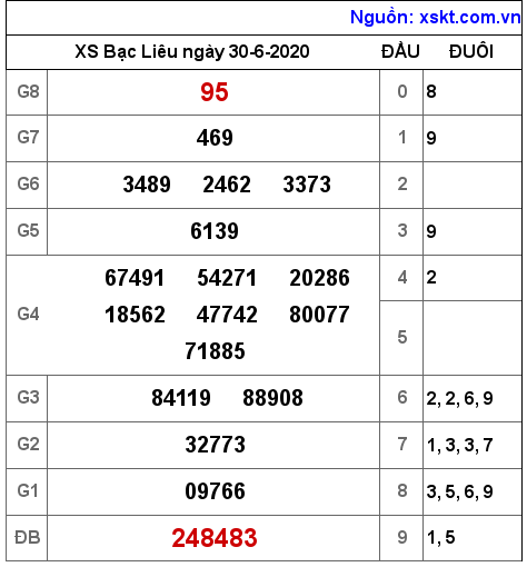 XSBL ngày 30-6-2020 XSBL ngày 30-6-2020