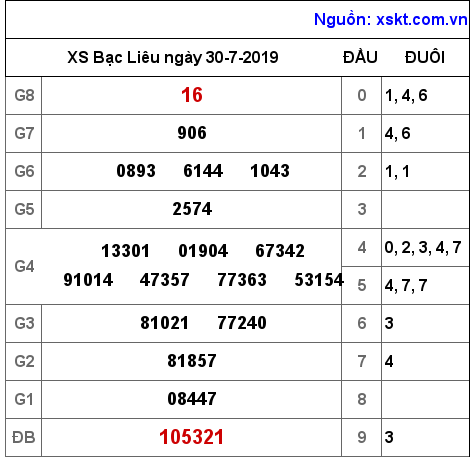 XSBL ngày 30-7-2019 XSBL ngày 30-7-2019