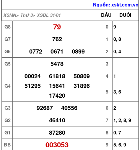 XSBL ngày 31-1-2023