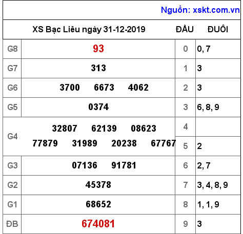 XSBL ngày 31-12-2019 XSBL ngày 31-12-2019