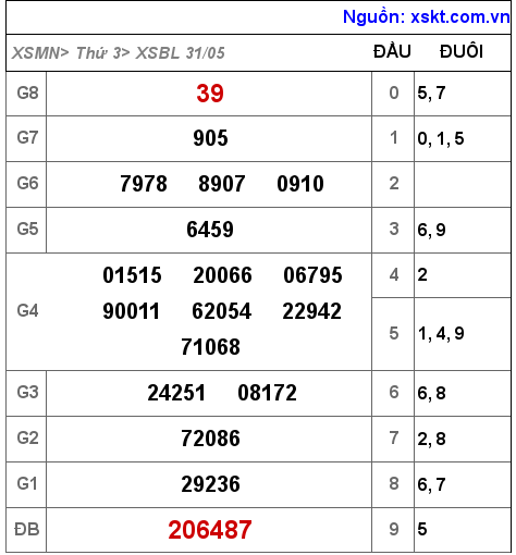 Kết quả XSBL ngày 31-5-2022