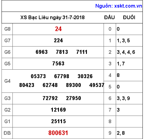 XSBL ngày 31-7-2018 XSBL ngày 31-7-2018