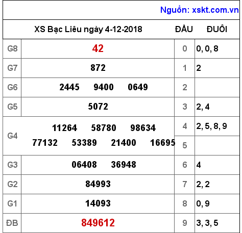 XSBL ngày 4-12-2018