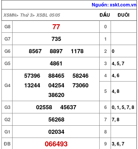 XSBL ngày 5-5-2026