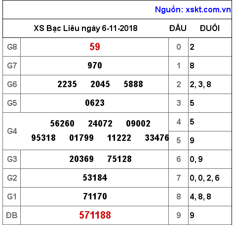 XSBL ngày 6-11-2018