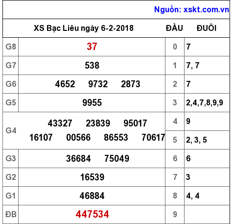 XSBL ngày 6-2-2018 XSBL ngày 6-2-2018