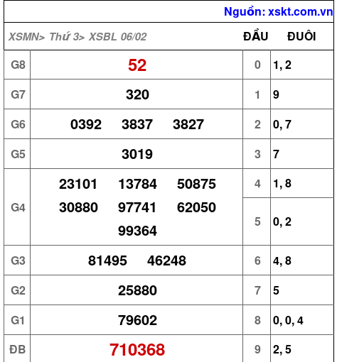 XSBL ngày 6-2-2024