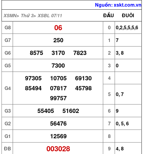 XSBL ngày 7-11-2023