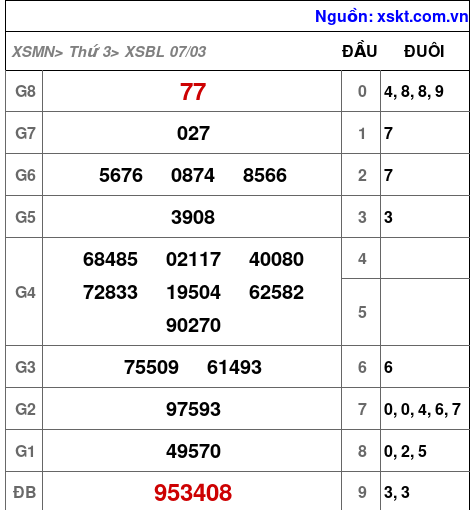 Kết quả XSBL ngày 7-3-2023