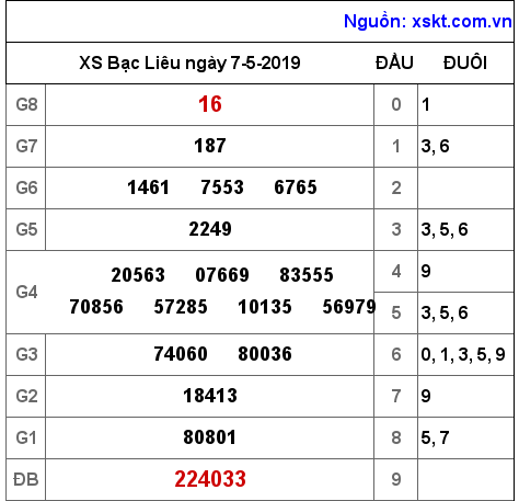 XSBL ngày 7-5-2019 XSBL ngày 7-5-2019